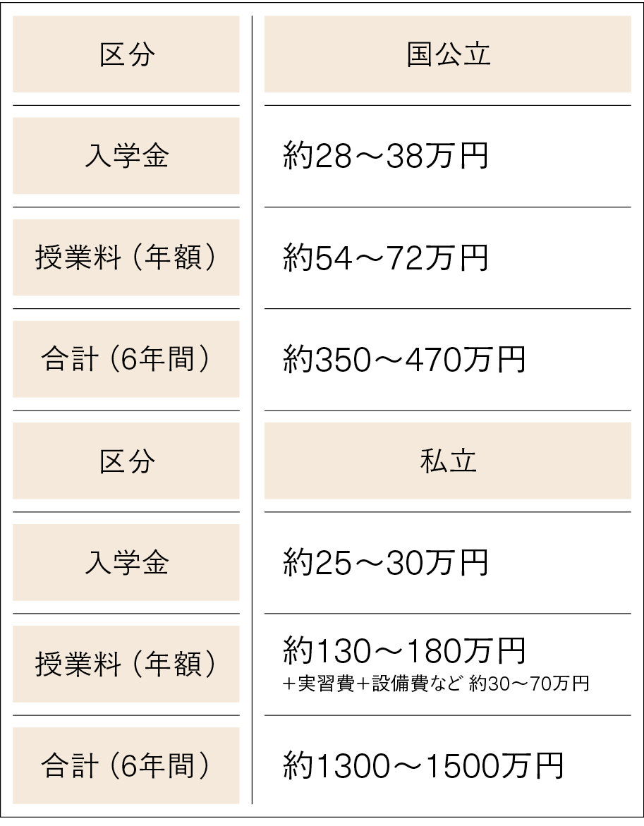 獣医学部の学費比較表。国公立は入学金約28万円、授業料年額約54万円、6年間合計約350万円。私立は入学金約30万円、授業料年額約150万円（※）、6年間合計約930万円（※）。